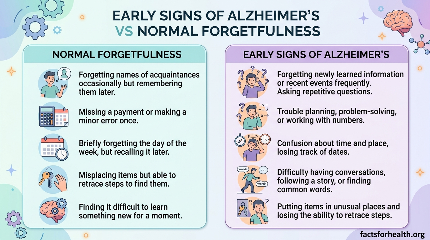 Early Signs of Alzheimer's vs Normal Forgetfulness