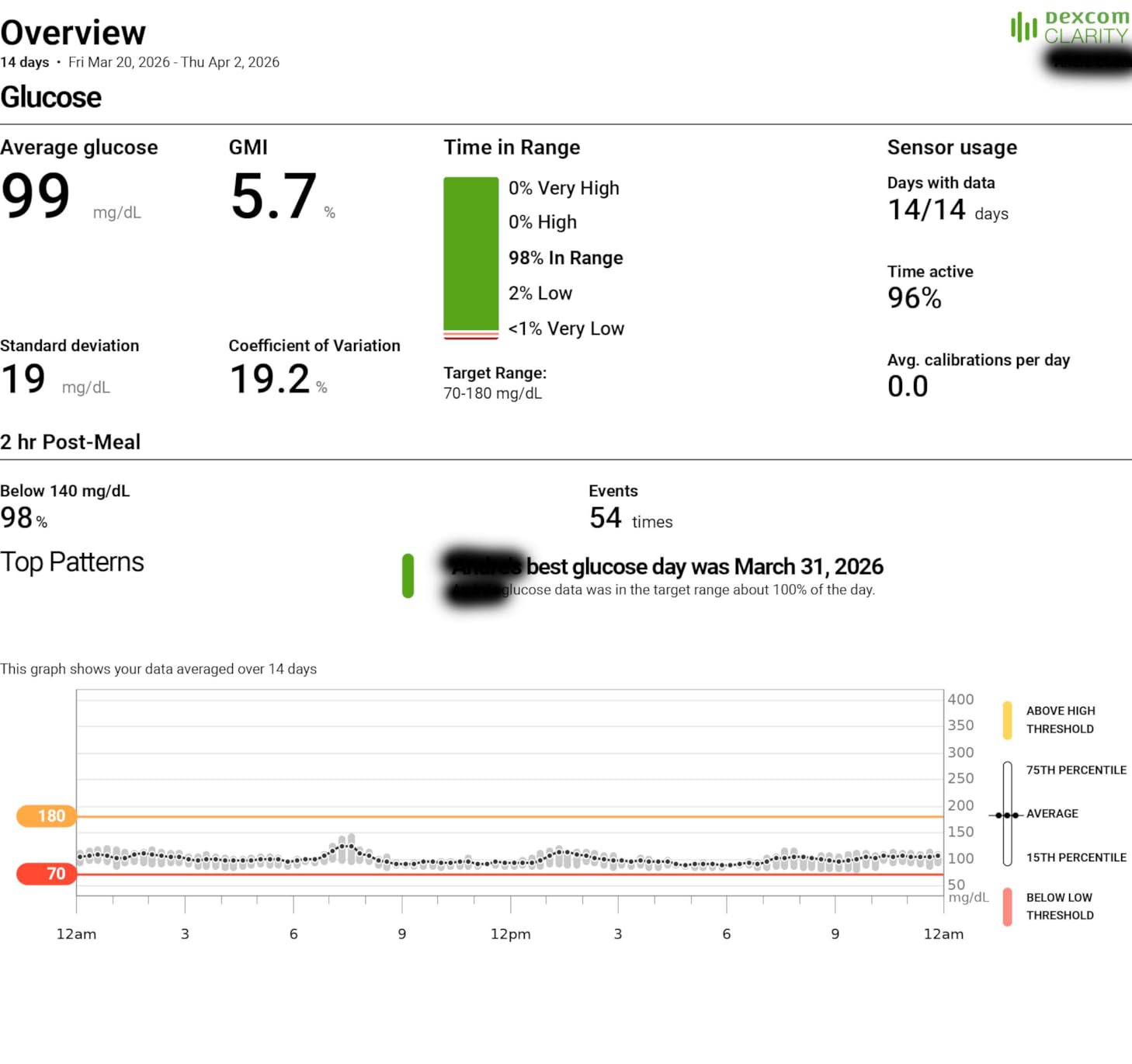 Stelo Glucose Biosensor & App - 2-Pack (Up to 15 Days Each). iOS & Android | 24/7 Tracking & Personalized Insights. Made by Dexcom customer photo 1